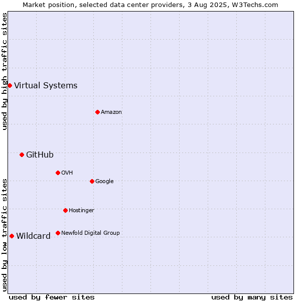 Market position of GitHub vs. Wildcard vs. Virtual Systems