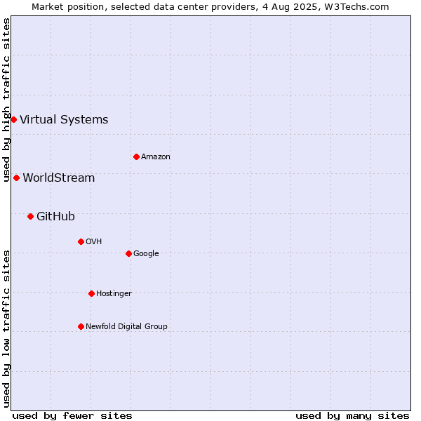 Market position of GitHub vs. WorldStream vs. Virtual Systems