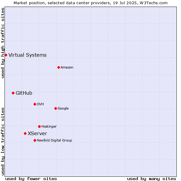 Market position of XServer vs. GitHub vs. Virtual Systems