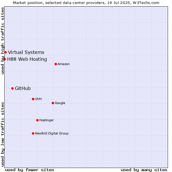 Market position of GitHub vs. Virtual Systems vs. H88 Web Hosting