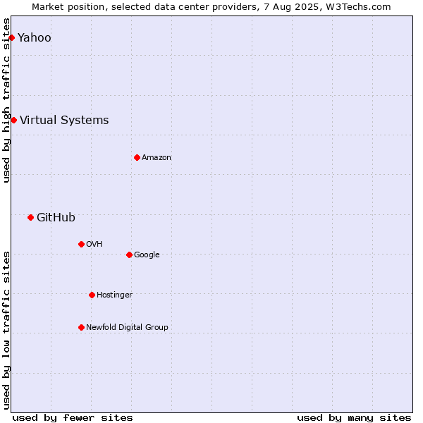 Market position of GitHub vs. Virtual Systems vs. Yahoo