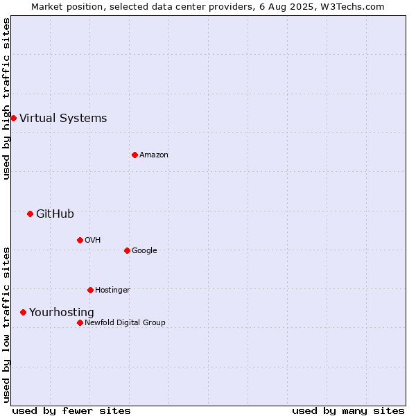 Market position of GitHub vs. Virtual Systems vs. Yourhosting