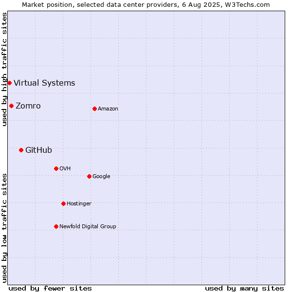 Market position of GitHub vs. Zomro vs. Virtual Systems