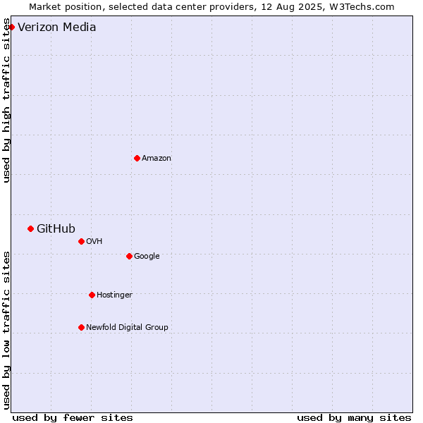 Market position of GitHub vs. Verizon Media