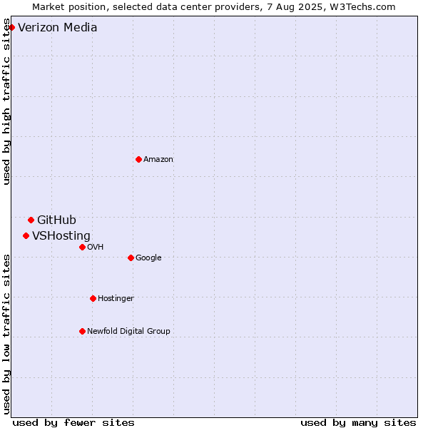 Market position of GitHub vs. VSHosting vs. Verizon Media