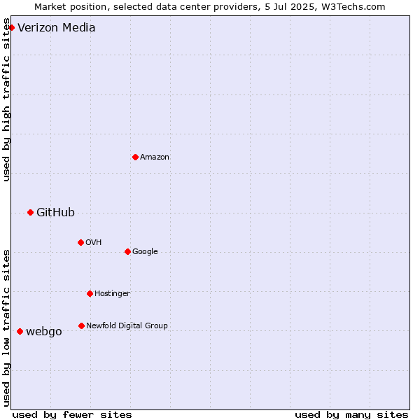 Market position of GitHub vs. webgo vs. Verizon Media