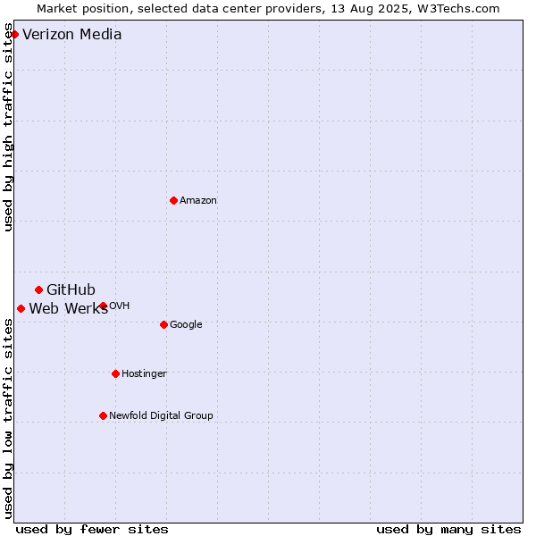 Market position of GitHub vs. Web Werks vs. Verizon Media