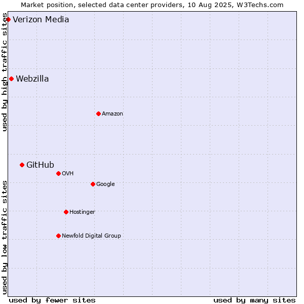 Market position of GitHub vs. Webzilla vs. Verizon Media