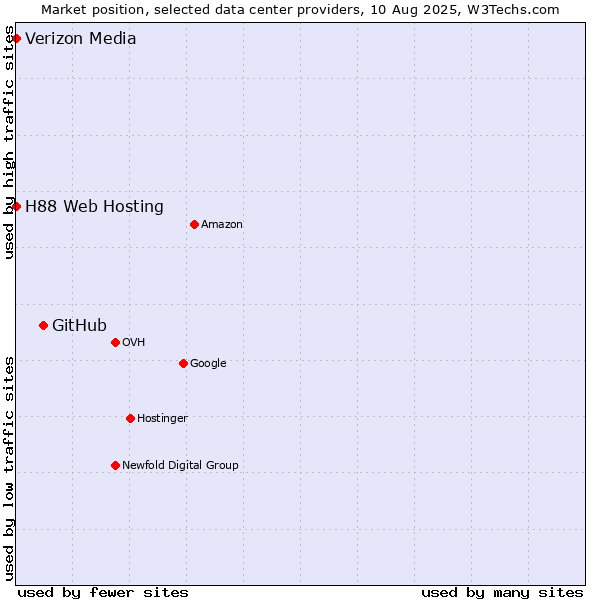 Market position of GitHub vs. H88 Web Hosting vs. Verizon Media
