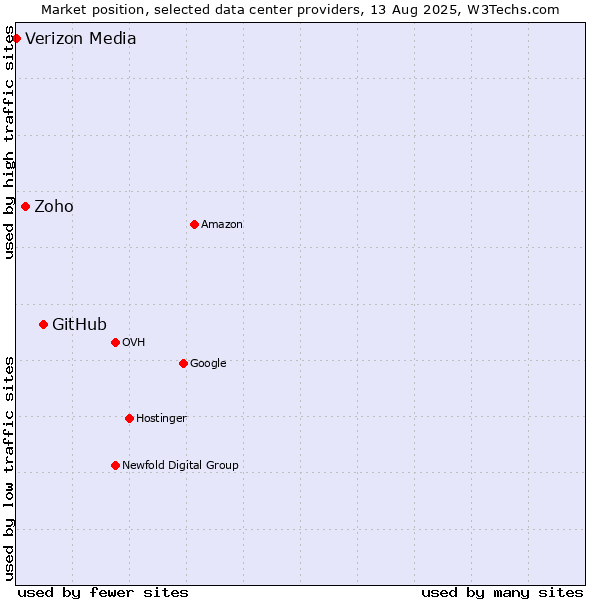 Market position of GitHub vs. Zoho vs. Verizon Media
