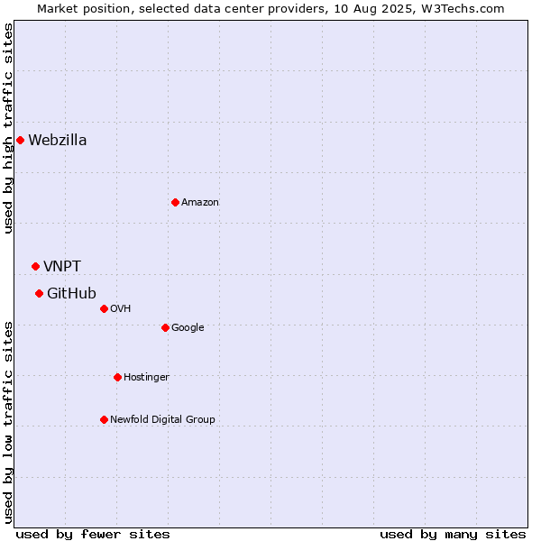 Market position of GitHub vs. VNPT vs. Webzilla