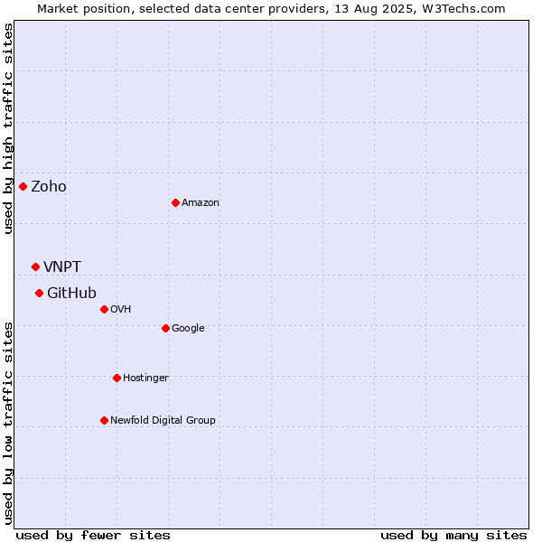 Market position of GitHub vs. VNPT vs. Zoho