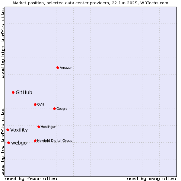 Market position of GitHub vs. webgo vs. Voxility