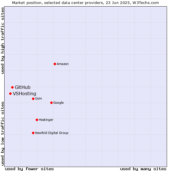Market position of GitHub vs. VSHosting