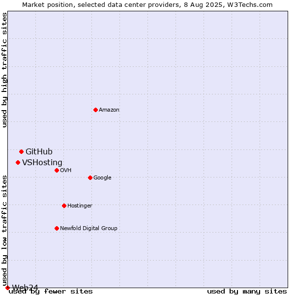 Market position of GitHub vs. VSHosting vs. Web24