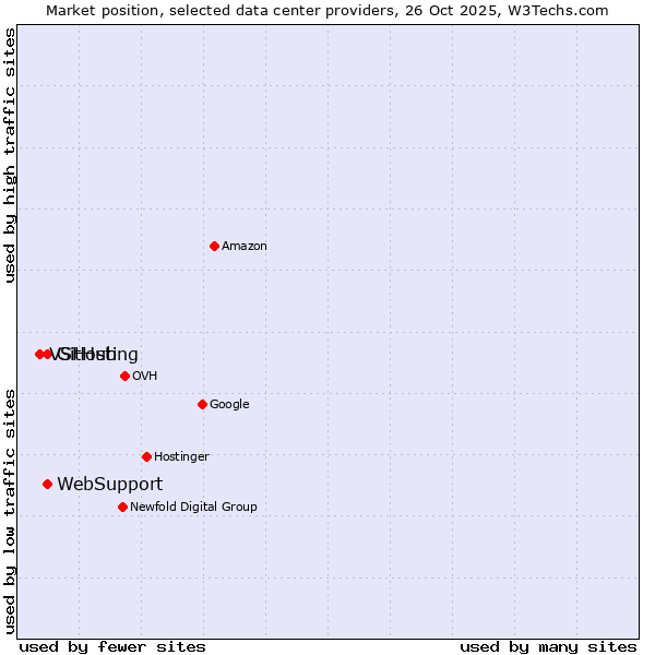 Market position of GitHub vs. WebSupport vs. VSHosting