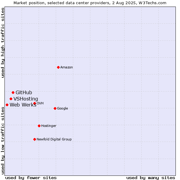 Market position of GitHub vs. VSHosting vs. Web Werks