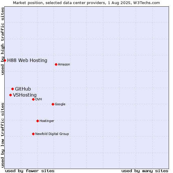 Market position of GitHub vs. VSHosting vs. H88 Web Hosting
