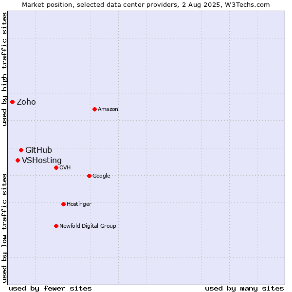 Market position of GitHub vs. VSHosting vs. Zoho