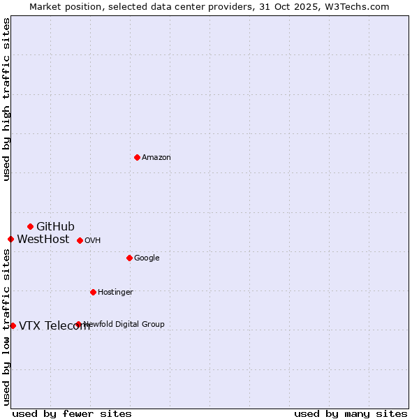 Market position of GitHub vs. VTX Telecom vs. WestHost