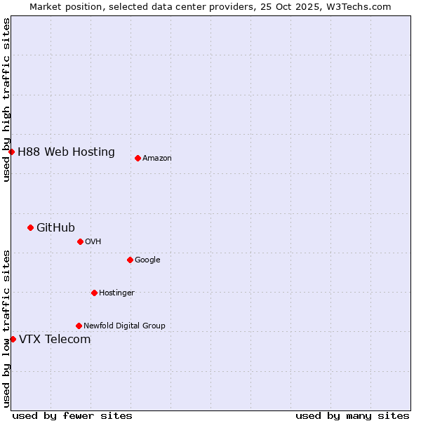 Market position of GitHub vs. VTX Telecom vs. H88 Web Hosting