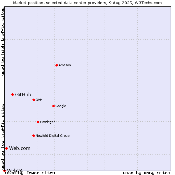 Market position of GitHub vs. Web.com vs. Web24