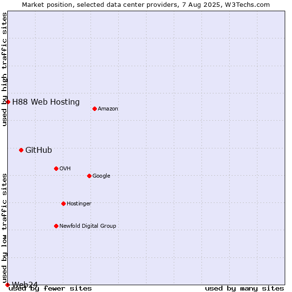 Market position of GitHub vs. H88 Web Hosting vs. Web24