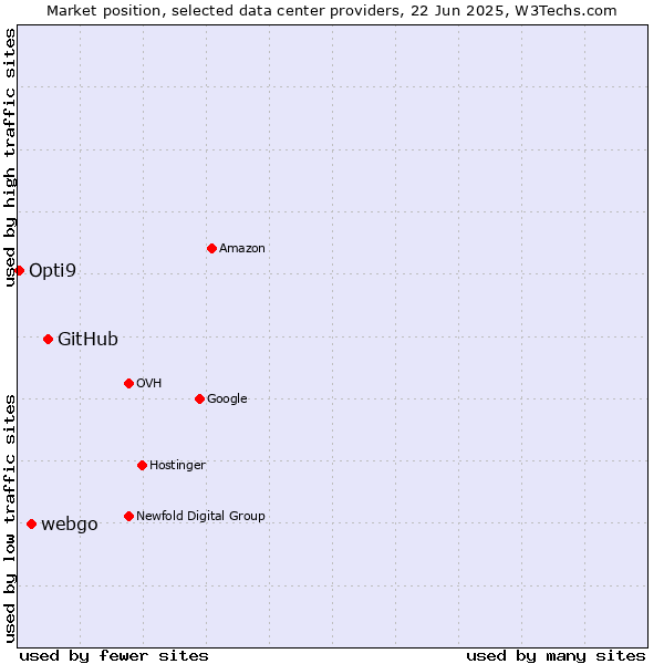 Market position of GitHub vs. webgo vs. Opti9