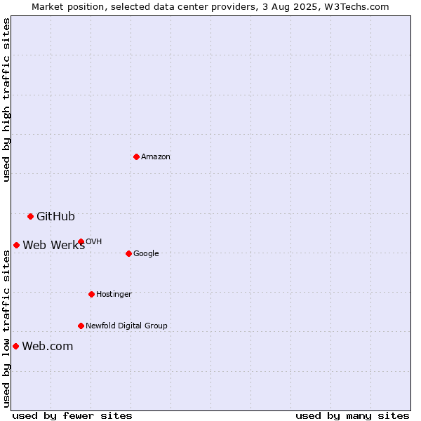 Market position of GitHub vs. Web Werks vs. Web.com