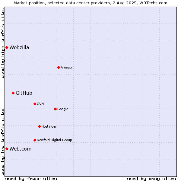 Market position of GitHub vs. Web.com vs. Webzilla