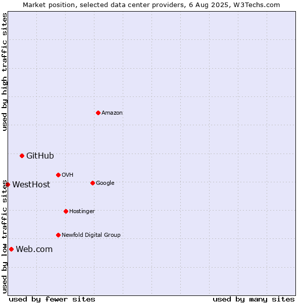Market position of GitHub vs. Web.com vs. WestHost