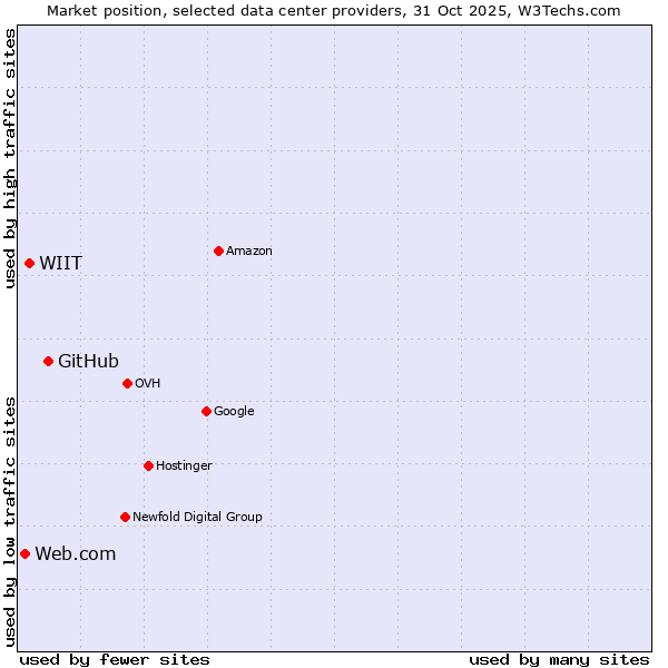 Market position of GitHub vs. WIIT vs. Web.com