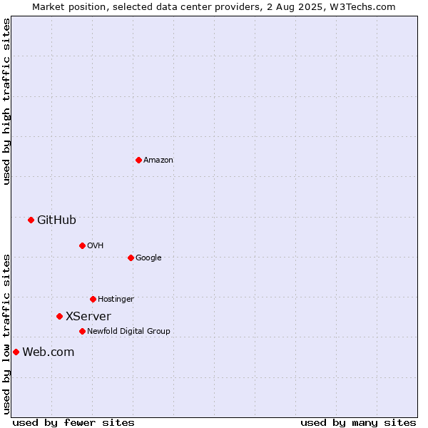 Market position of XServer vs. GitHub vs. Web.com