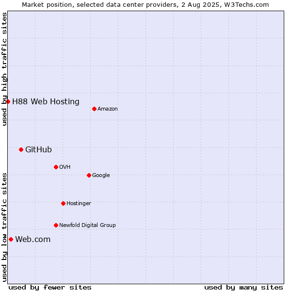 Market position of GitHub vs. Web.com vs. H88 Web Hosting