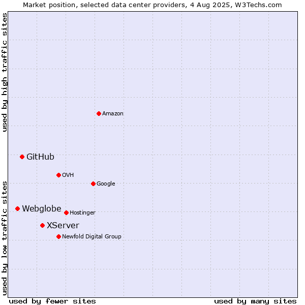 Market position of XServer vs. GitHub vs. Webglobe