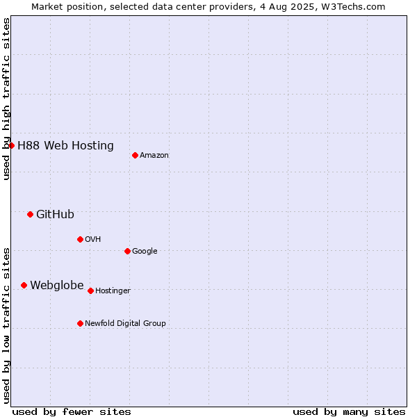 Market position of GitHub vs. Webglobe vs. H88 Web Hosting