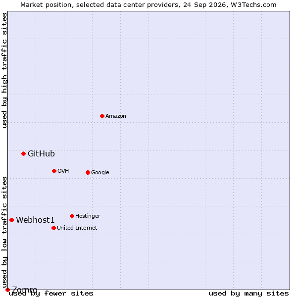 Market position of GitHub vs. Webhost1 vs. Zomro