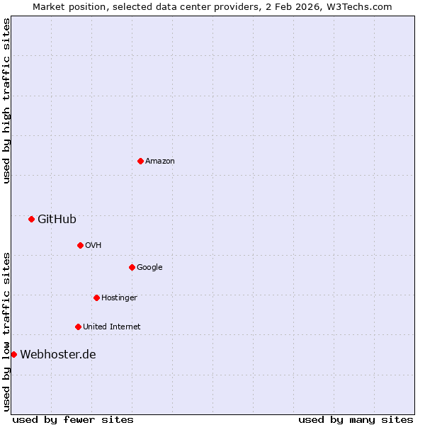 Market position of GitHub vs. Webhoster.de