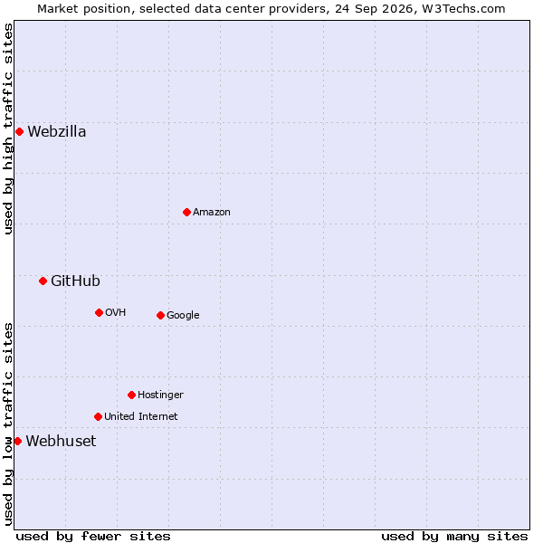 Market position of GitHub vs. Webzilla vs. Webhuset