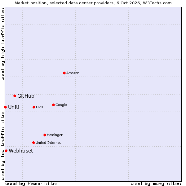 Market position of GitHub vs. Webhuset vs. Uniti