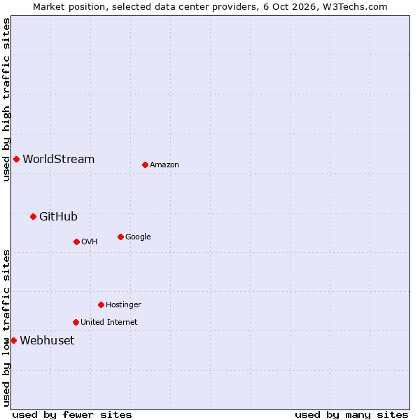 Market position of GitHub vs. WorldStream vs. Webhuset