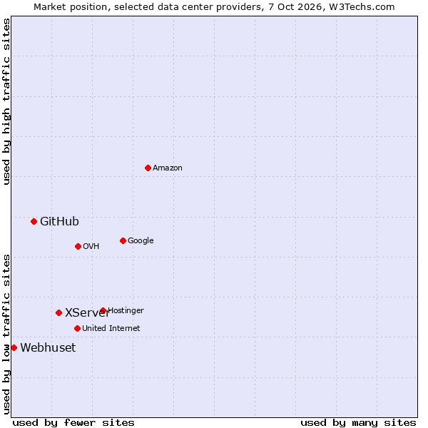 Market position of XServer vs. GitHub vs. Webhuset