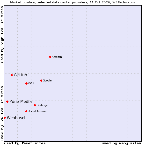 Market position of GitHub vs. Zone Media vs. Webhuset