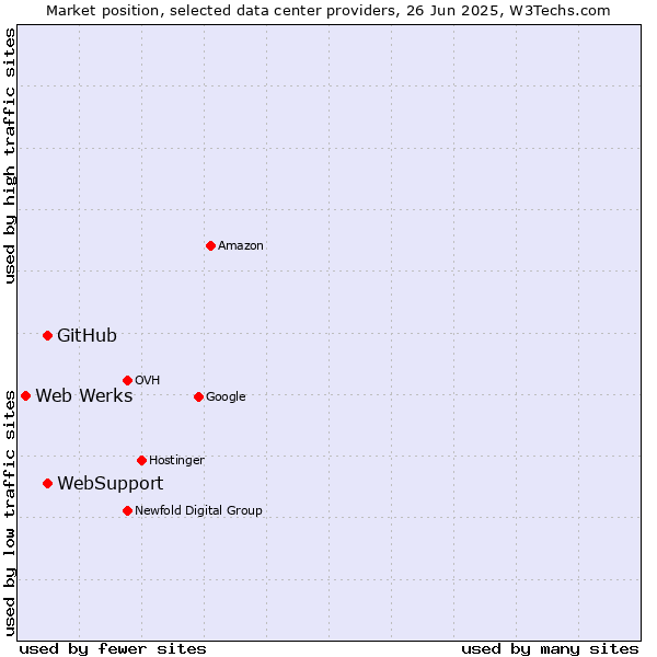 Market position of WebSupport vs. GitHub vs. Web Werks
