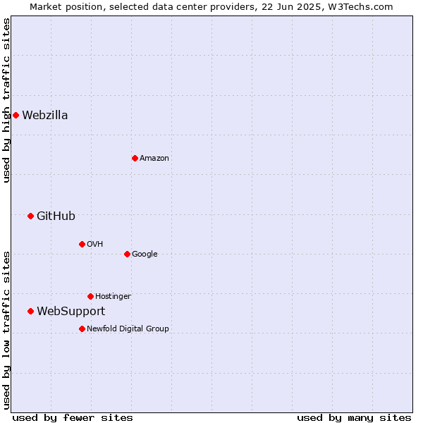 Market position of WebSupport vs. GitHub vs. Webzilla