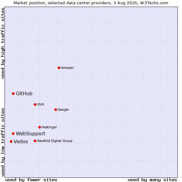 Market position of WebSupport vs. GitHub vs. Vedos