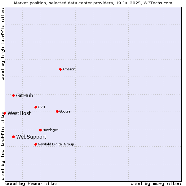 Market position of WebSupport vs. GitHub vs. WestHost