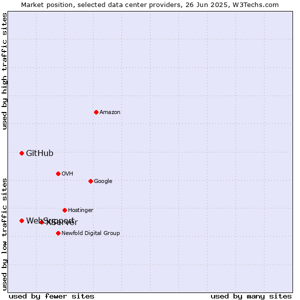 Market position of XServer vs. WebSupport vs. GitHub