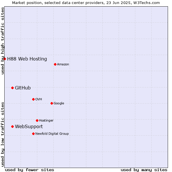 Market position of WebSupport vs. GitHub vs. H88 Web Hosting