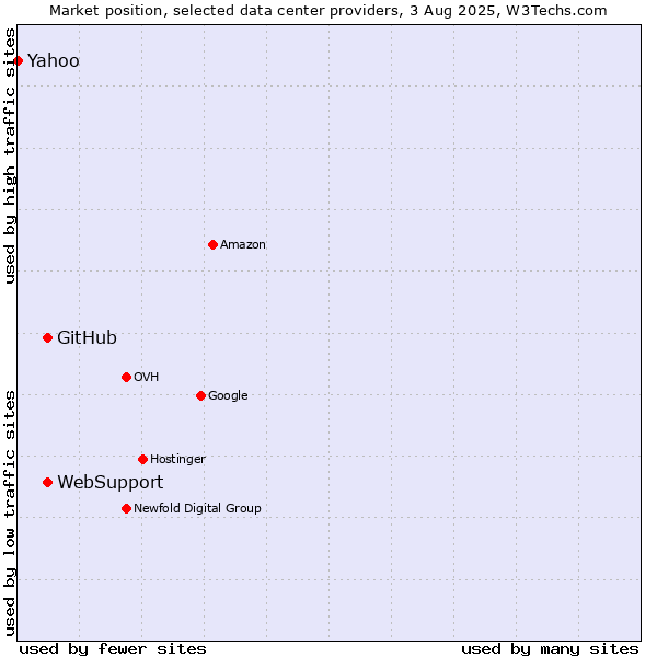 Market position of WebSupport vs. GitHub vs. Yahoo